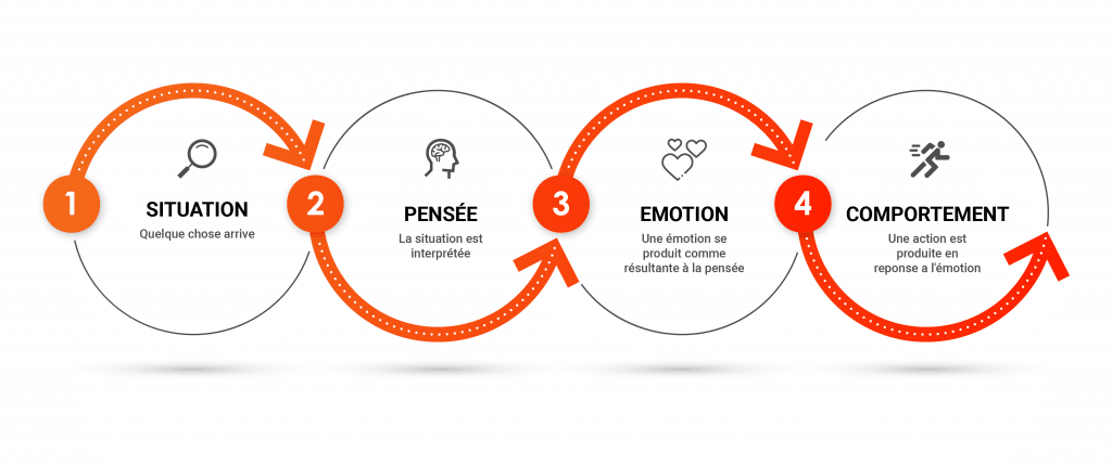Psychologie Clinique et Thérapies Cognitivo-Comportementales